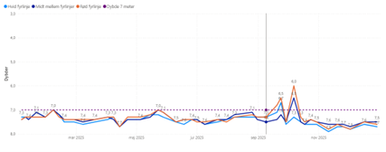 Water depths in the entrance