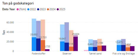 Goods Hvide Sande Harbor Graph showing goods over the pier in Hvide Sande Harbor